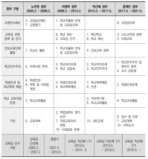 정부별 토픽 변화