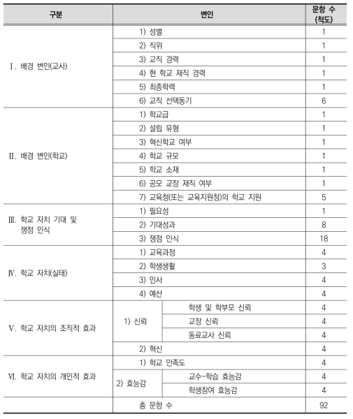 설문지 구성