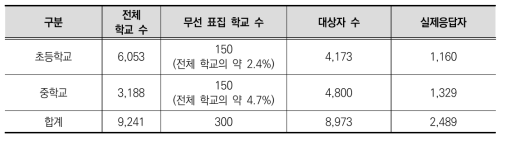 조사 대상자 현황