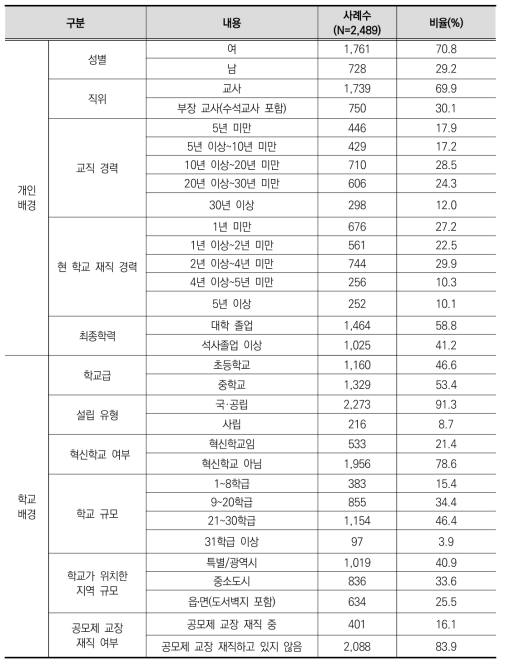 교사 배경 변인