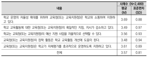 교육청(또는 교육지원청)의 학교 지원