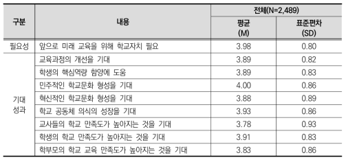 학교 자치의 필요성 및 기대성과