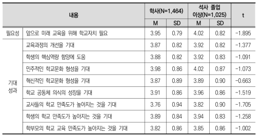 최종학력에 따른 학교 자치의 필요성 및 기대성과 인식