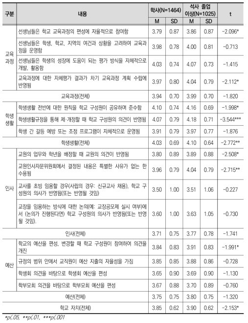 최종학력에 따른 학교 자치 수준 인식