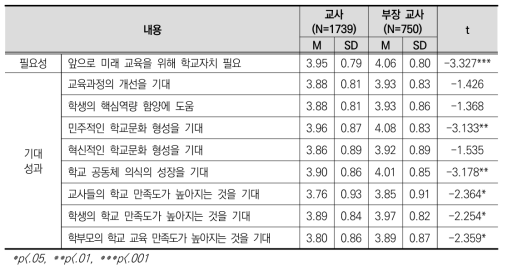 직위에 따른 학교 자치의 필요성 및 기대성과 인식