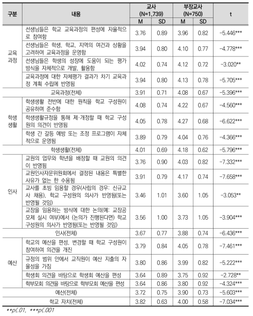 직위에 따른 학교 자치 수준 인식