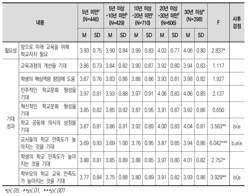 교직 경력에 따른 학교 자치의 필요성 및 기대 성과 인식