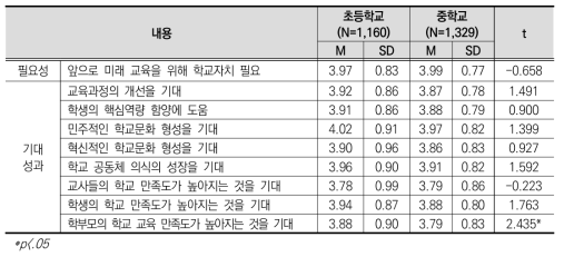 학교급에 따른 학교자치의 필요성 및 기대성과 인식