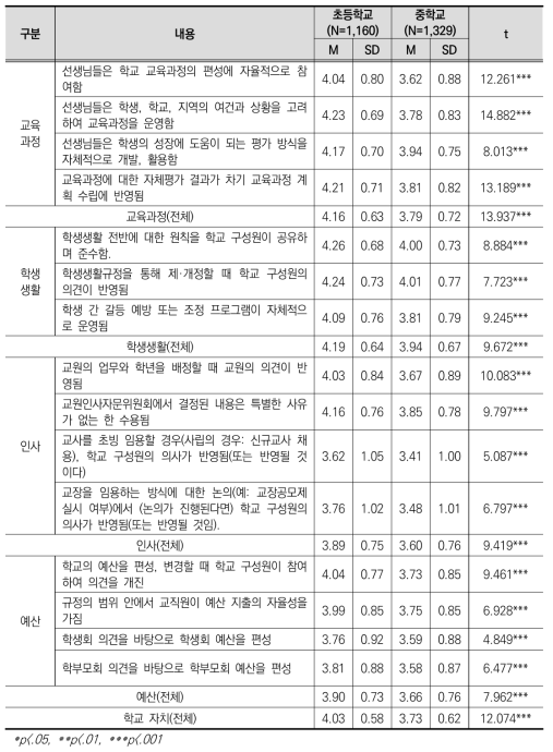 학교급에 따른 학교자치 수준 인식