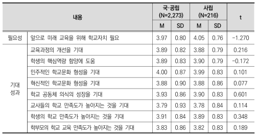 설립유형에 따른 학교자치의 필요성 및 기대성과 인식