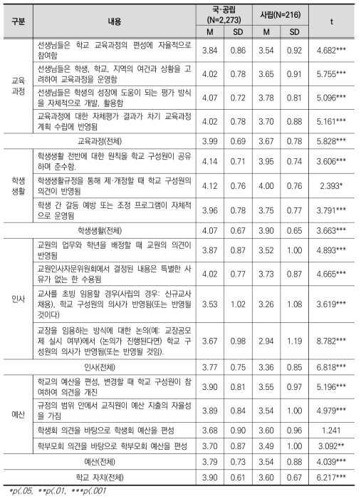 설립유형에 따른 학교자치 수준 인식