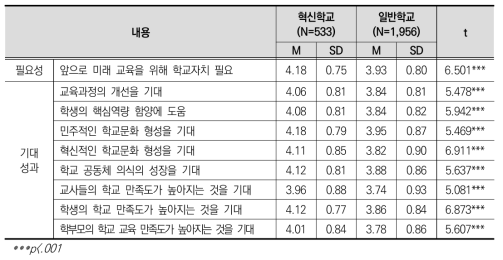 혁신학교 여부에 따른 학교자치의 필요성 및 기대성과 인식