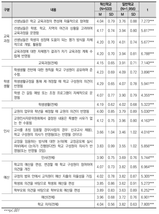 혁신학교 여부에 따른 학교자치 수준 인식