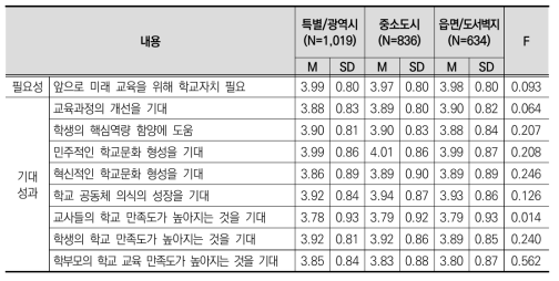 학교 소재에 따른 학교자치의 필요성 및 기대성과 인식