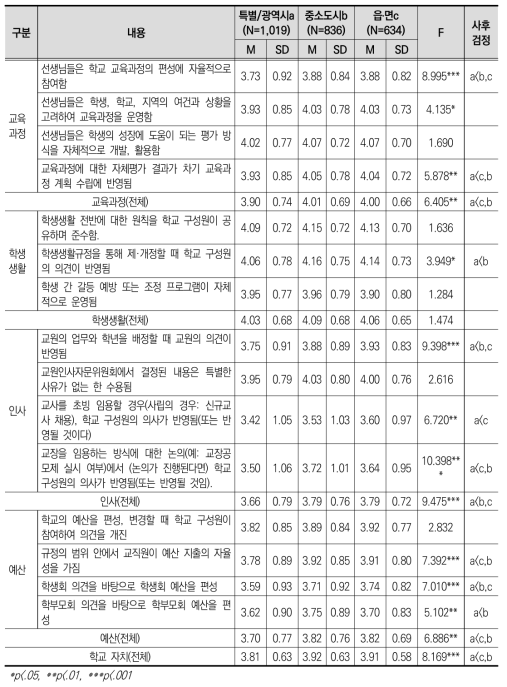 학교 소재에 따른 학교자치 수준 인식