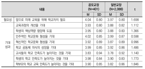 공모 교장 재직 여부에 따른 학교자치의 필요성 및 기대성과 인식