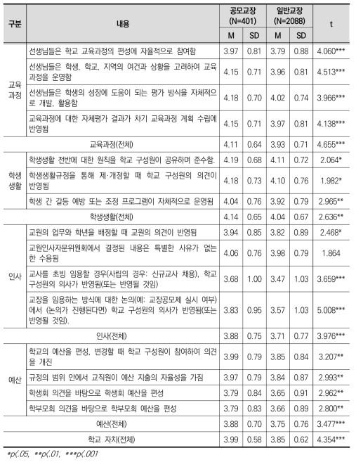 공모 교장 재직 여부에 따른 학교자치 수준 인식