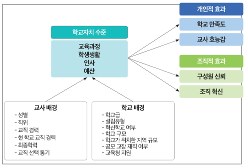 학교자치가 개인적·조직적 효과에 미치는 영향에 대한 분석 모형