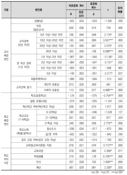 학교자치가 교사의 학교 만족도에 미치는 영향