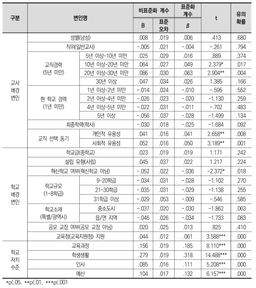 학교자치가 구성원 간 신뢰에 미치는 영향