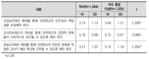 학력에 따른 교장 공모제 및 교원 순환전보제 쟁점 인식