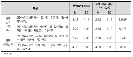 학력에 따른 교원능력개발평가 및 교원성과급제 쟁점 인식