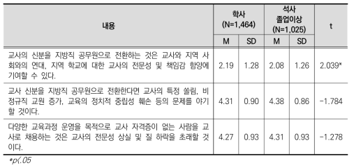 학력에 따른 교사 신분 및 자격 쟁점 인식