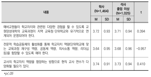 학력에 따른 학교자치 관련 전문성 개발 쟁점 인식