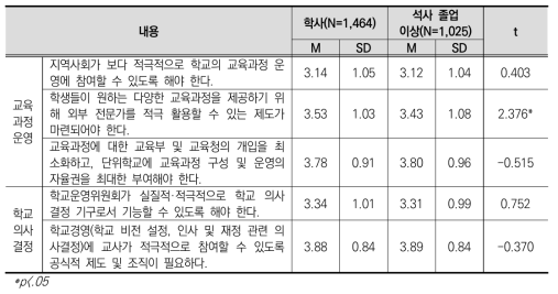 학력에 따른 교육과정 운영 및 학교 의사결정 쟁점 인식