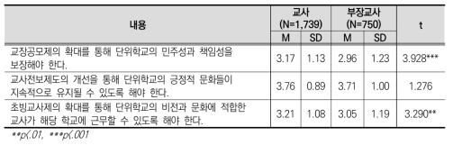 직위에 따른 교장 공모제 및 교원 순환전보제 쟁점 인식