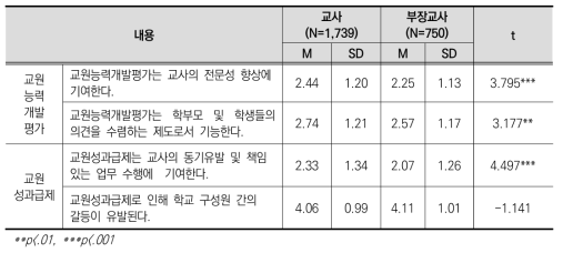 직위에 따른 교원능력개발평가 및 교원성과급제 쟁점 인식