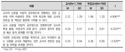 직위에 따른 교사 신분 및 자격 쟁점 인식