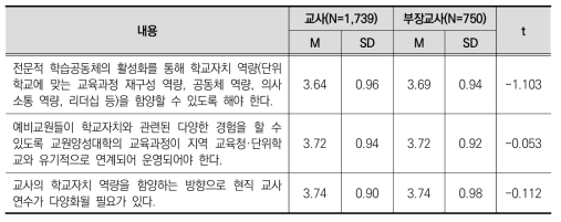 직위에 따른 학교자치 관련 전문성 개발 쟁점 인식