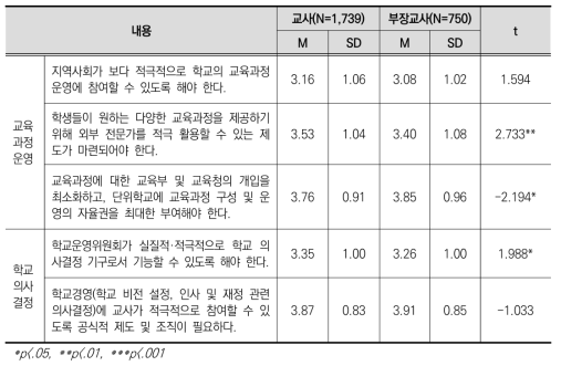 직위에 따른 교육과정 운영 및 학교 의사결정 쟁점 인식