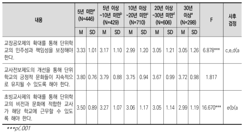 교직 경력에 따른 교장 공모제 및 교원 순환전보제 쟁점 인식