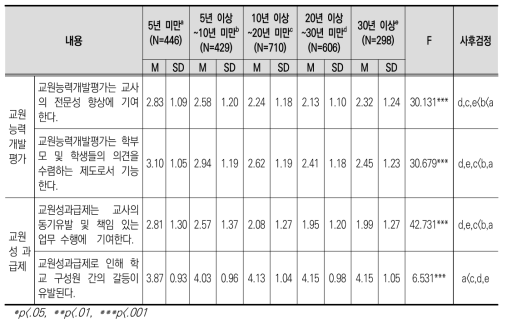 교직 경력에 따른 교원능력개발평가 및 교원성과급제 쟁점 인식