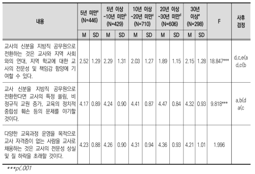 교직 경력에 따른 교사 신분 및 자격 쟁점 인식