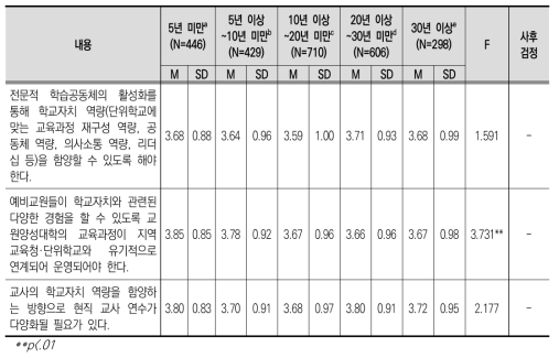 교직 경력에 따른 학교자치 관련 전문성 개발 쟁점 인식