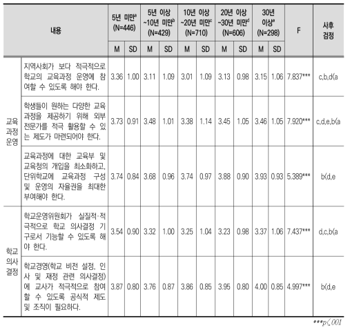 교직 경력에 따른 교육과정 운영 및 학교 의사결정 쟁점 인식