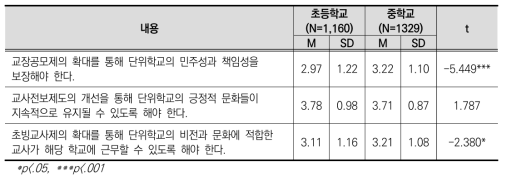 학교급에 따른 교장 공모제 및 교원 순환전보제 쟁점 인식