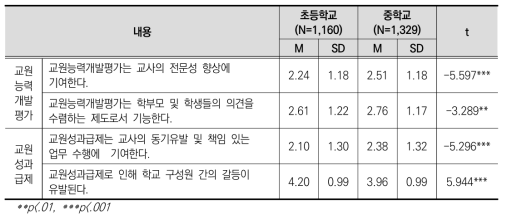 학교급에 따른 교원능력개발평가 및 교원성과급제 쟁점 인식