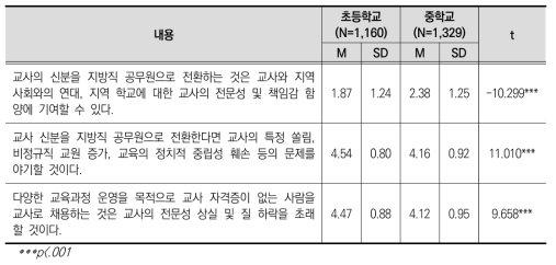 학교급에 따른 교사 신분 및 자격 쟁점 인식