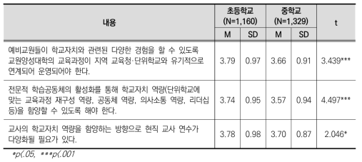 학교급에 따른 학교 자치 관련 전문성 개발 쟁점 인식