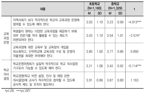 학교급에 따른 교육과정 운영 및 학교 의사결정 쟁점 인식