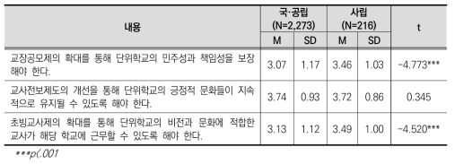 설립 유형에 따른 교장 공모제 및 교원 순환전보제 쟁점 인식