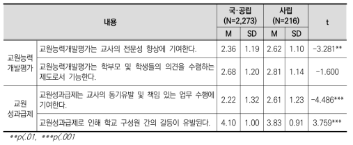 설립 유형에 따른 교원능력개발평가 및 교원성과급제 쟁점 인식