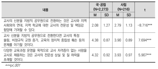 설립 유형에 따른 교사 신분 및 자격 쟁점 인식