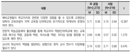 설립 유형에 따른 학교자치 관련 전문성 개발 쟁점 인식