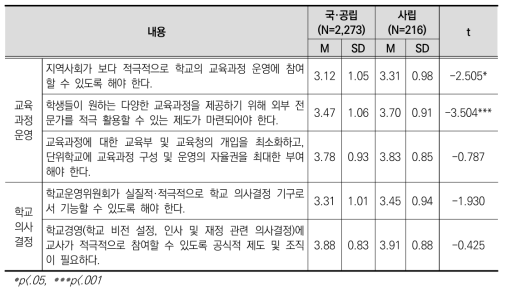 설립 유형에 따른 교육과정 운영 및 학교 의사결정 쟁점 인식