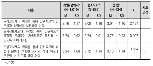 학교 소재에 따른 교장 공모제 및 교원 순환전보제 쟁점 인식